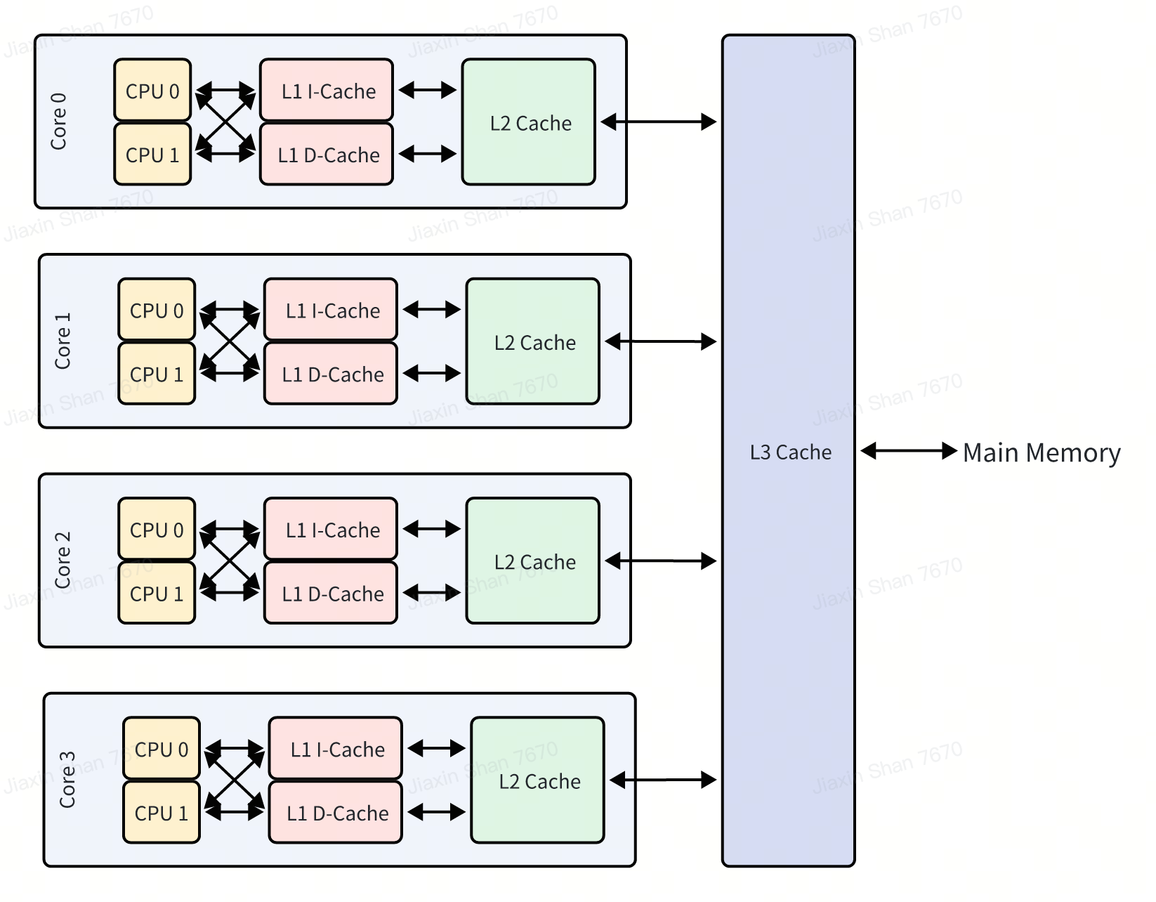 cpu-cache-architecture